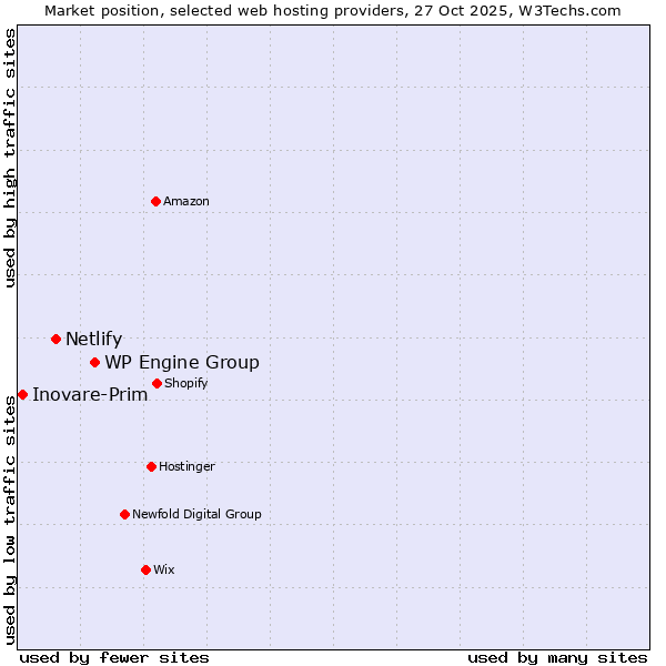 Market position of WP Engine Group vs. Netlify vs. Inovare-Prim