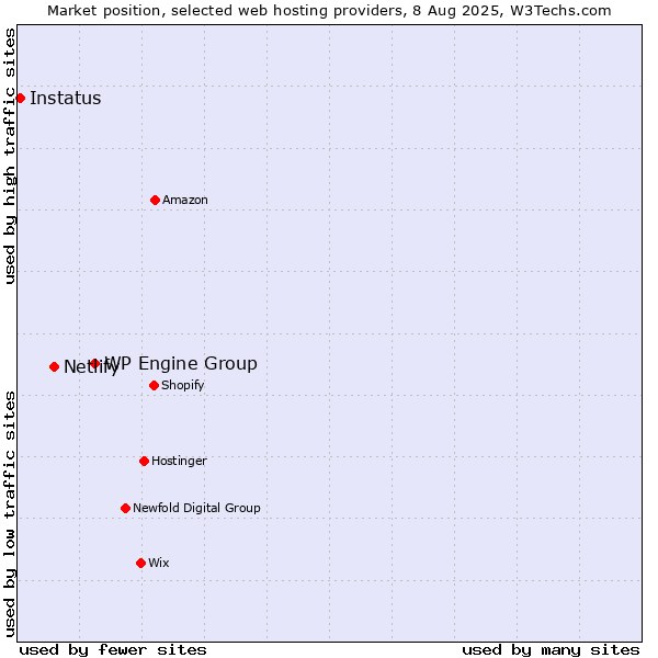 Market position of WP Engine Group vs. Netlify vs. Instatus