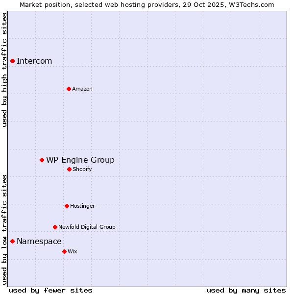 Market position of WP Engine Group vs. Namespace vs. Intercom