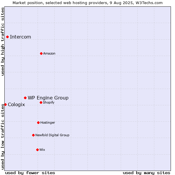 Market position of WP Engine Group vs. Intercom vs. Cologix