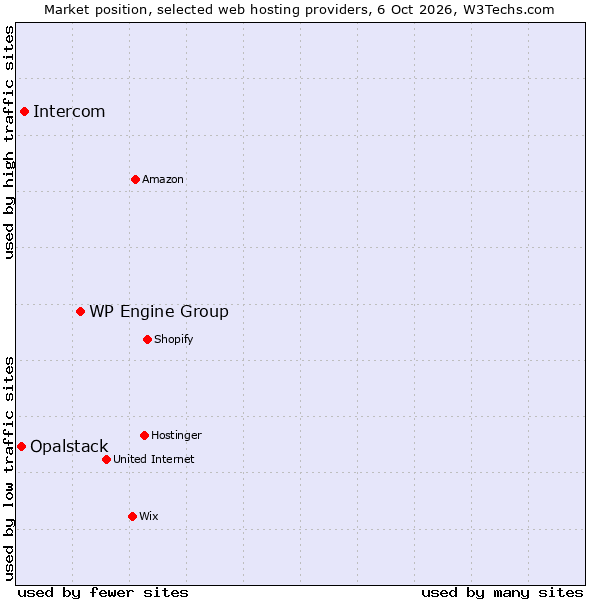 Market position of WP Engine Group vs. Intercom vs. Opalstack