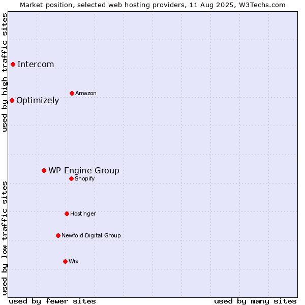 Market position of WP Engine Group vs. Intercom vs. Optimizely