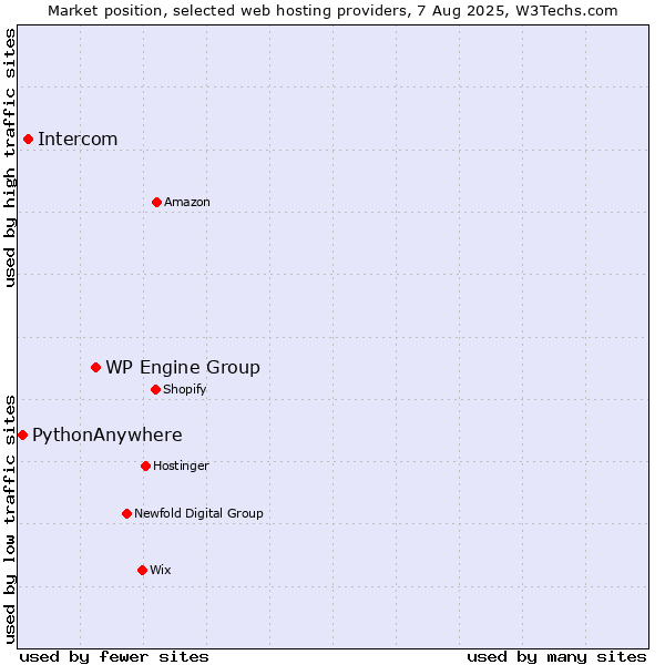 Market position of WP Engine Group vs. Intercom vs. PythonAnywhere