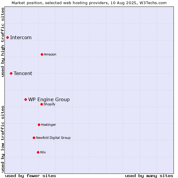 Market position of WP Engine Group vs. Tencent vs. Intercom