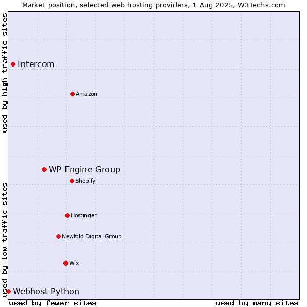 Market position of WP Engine Group vs. Intercom vs. Webhost Python