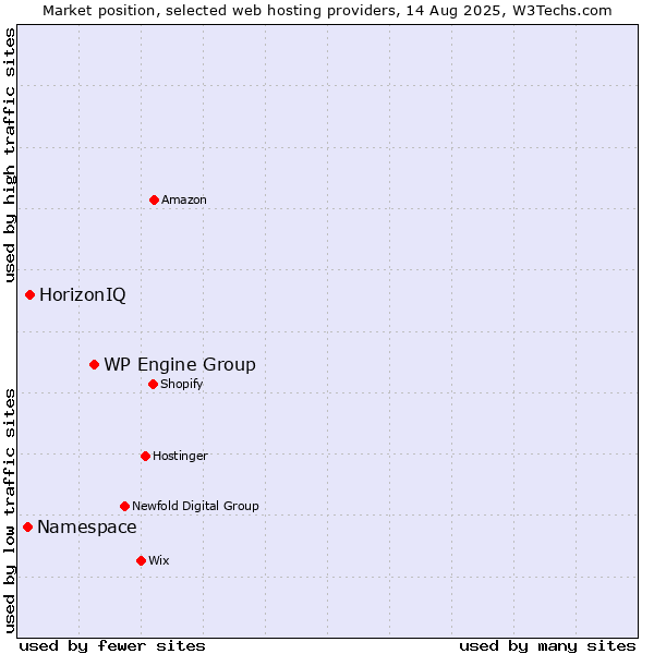 Market position of WP Engine Group vs. HorizonIQ vs. Namespace