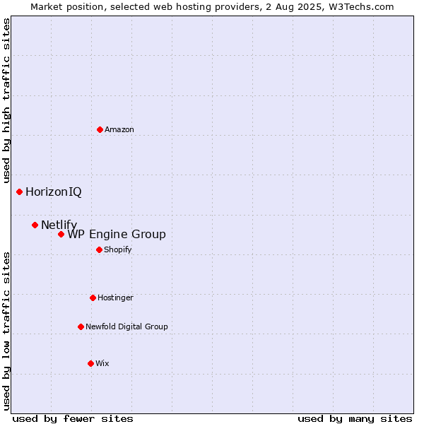 Market position of WP Engine Group vs. Netlify vs. HorizonIQ