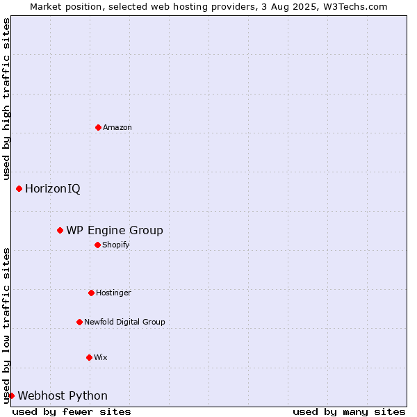 Market position of WP Engine Group vs. HorizonIQ vs. Webhost Python