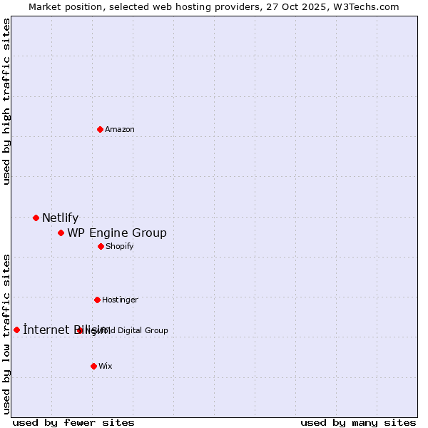 Market position of WP Engine Group vs. Netlify vs. İnternet Bilişim