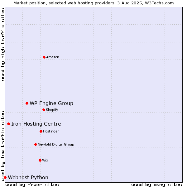 Market position of WP Engine Group vs. Iron Hosting Centre vs. Webhost Python