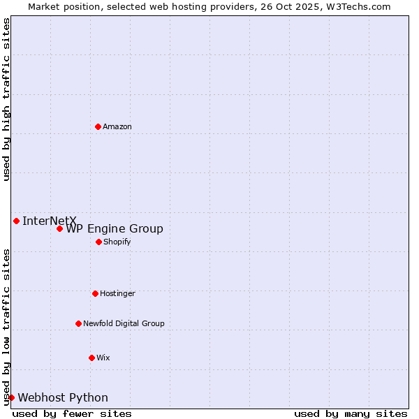 Market position of WP Engine Group vs. InterNetX vs. Webhost Python