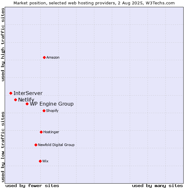 Market position of WP Engine Group vs. Netlify vs. InterServer