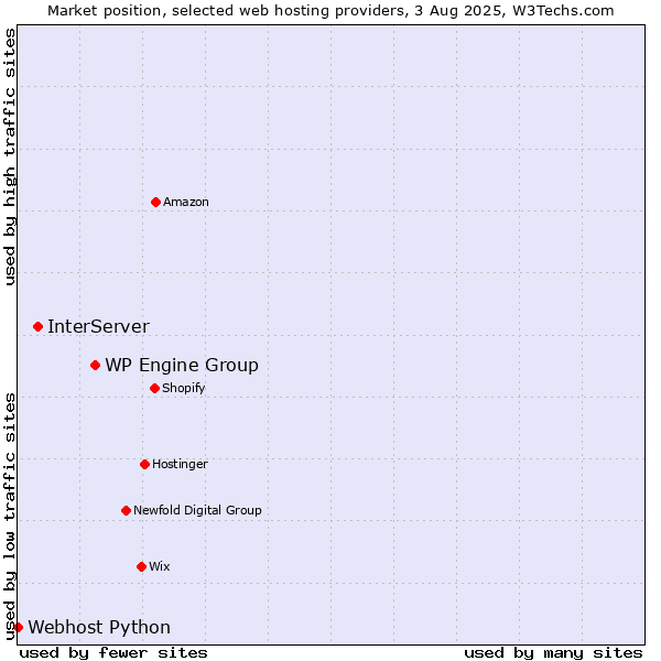 Market position of WP Engine Group vs. InterServer vs. Webhost Python