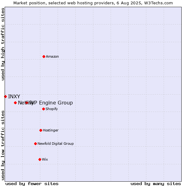 Market position of WP Engine Group vs. Netlify vs. INXY