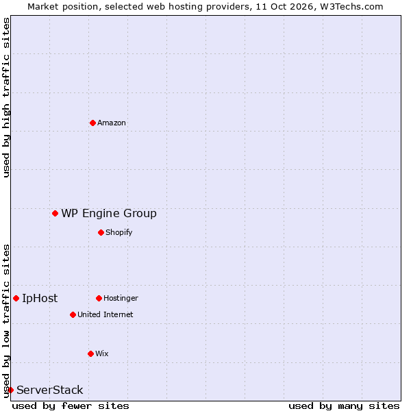 Market position of WP Engine Group vs. IpHost vs. ServerStack