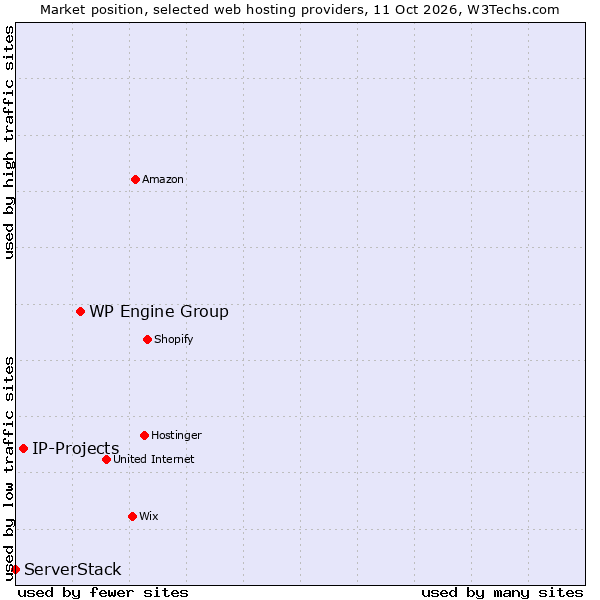 Market position of WP Engine Group vs. IP-Projects vs. ServerStack