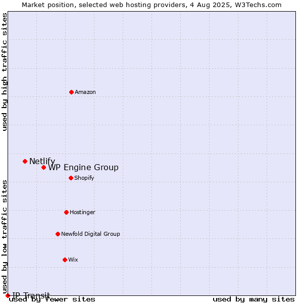Market position of WP Engine Group vs. Netlify vs. IP Transit