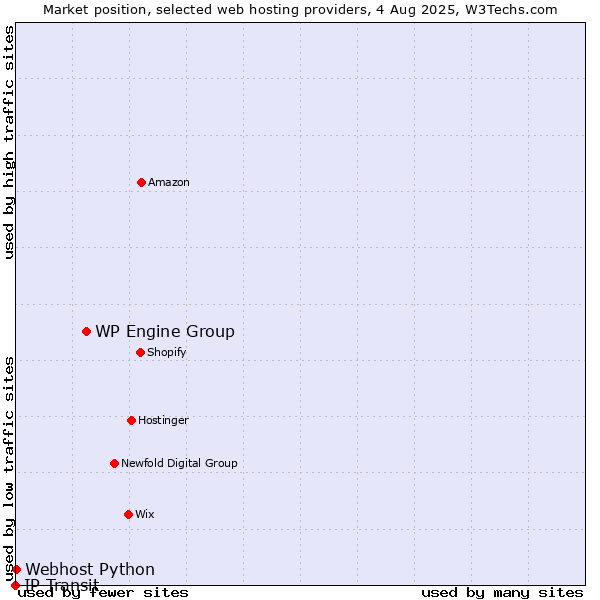 Market position of WP Engine Group vs. Webhost Python vs. IP Transit