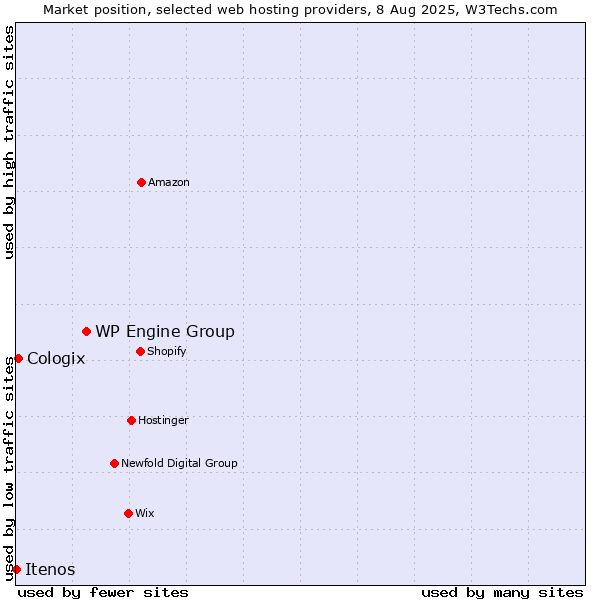 Market position of WP Engine Group vs. Cologix vs. Itenos