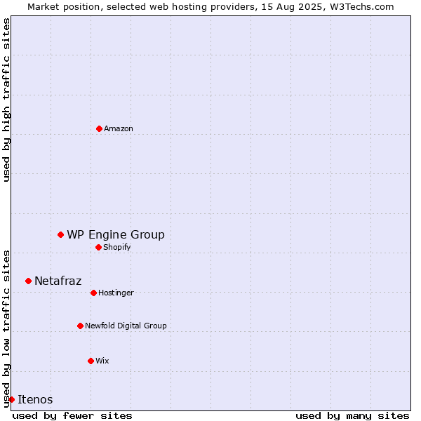 Market position of WP Engine Group vs. Netafraz vs. Itenos