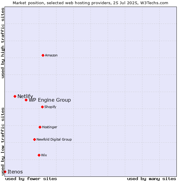 Market position of WP Engine Group vs. Netlify vs. Itenos
