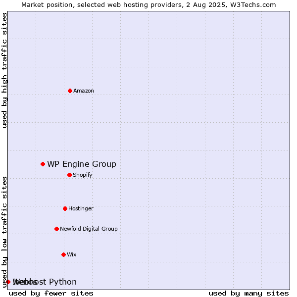 Market position of WP Engine Group vs. Webhost Python vs. Itenos