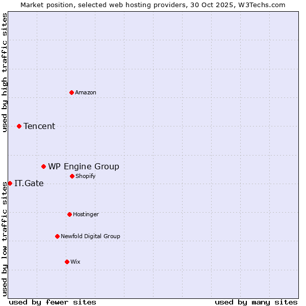 Market position of WP Engine Group vs. Tencent vs. IT.Gate