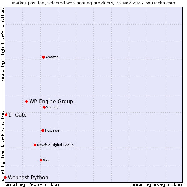 Market position of WP Engine Group vs. IT.Gate vs. Webhost Python
