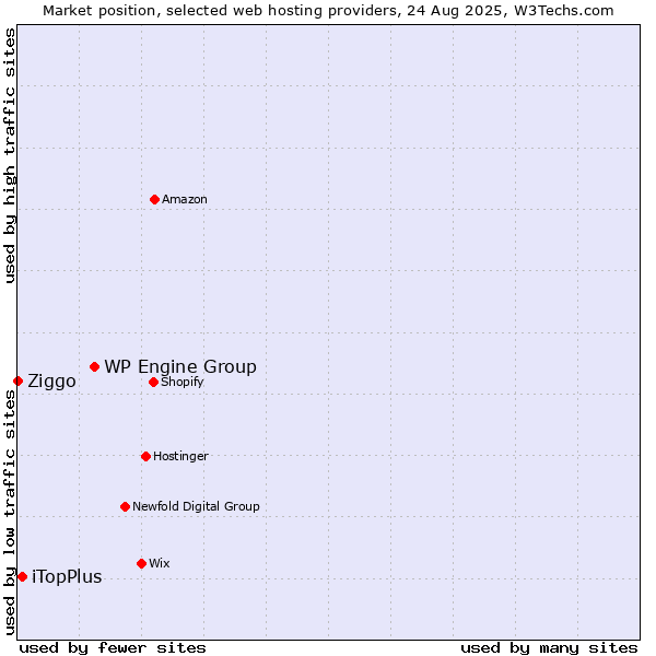 Market position of WP Engine Group vs. iTopPlus vs. Ziggo