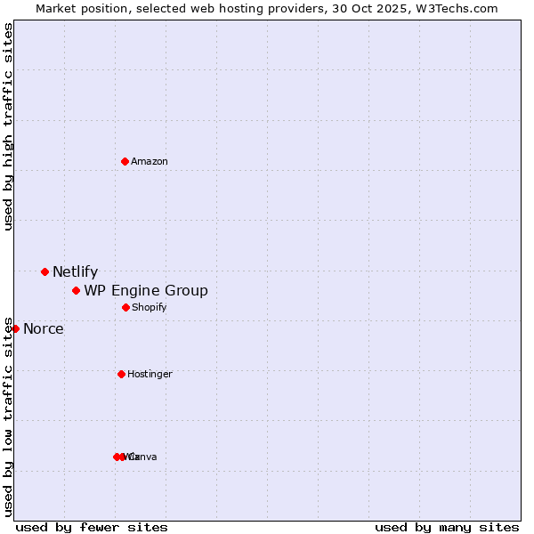 Market position of WP Engine Group vs. Netlify vs. Norce
