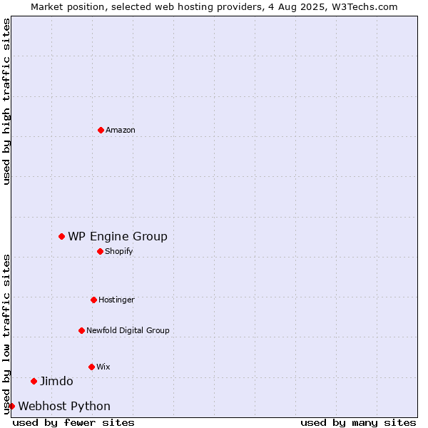 Market position of WP Engine Group vs. Jimdo vs. Webhost Python