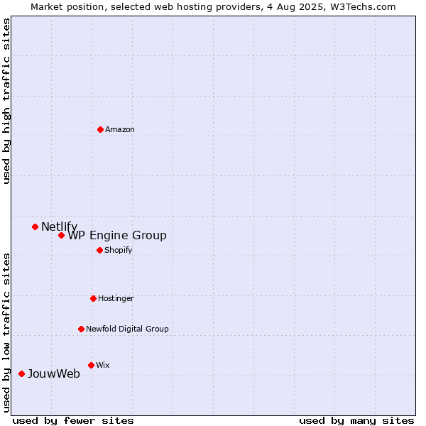 Market position of WP Engine Group vs. Netlify vs. JouwWeb