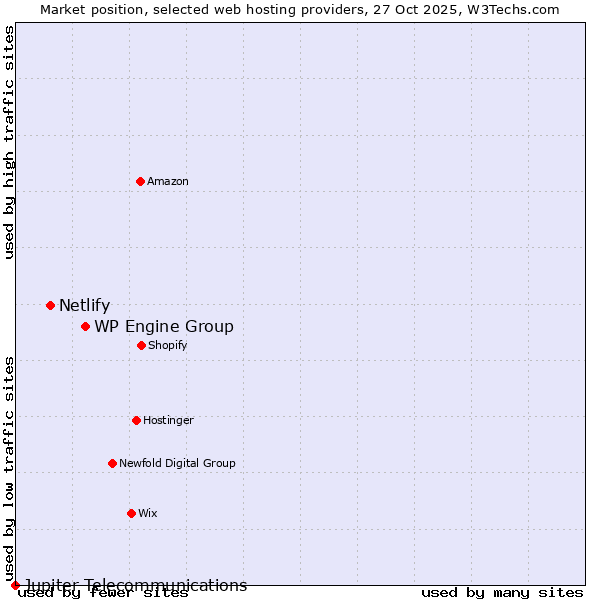 Market position of WP Engine Group vs. Netlify vs. Jupiter Telecommunications