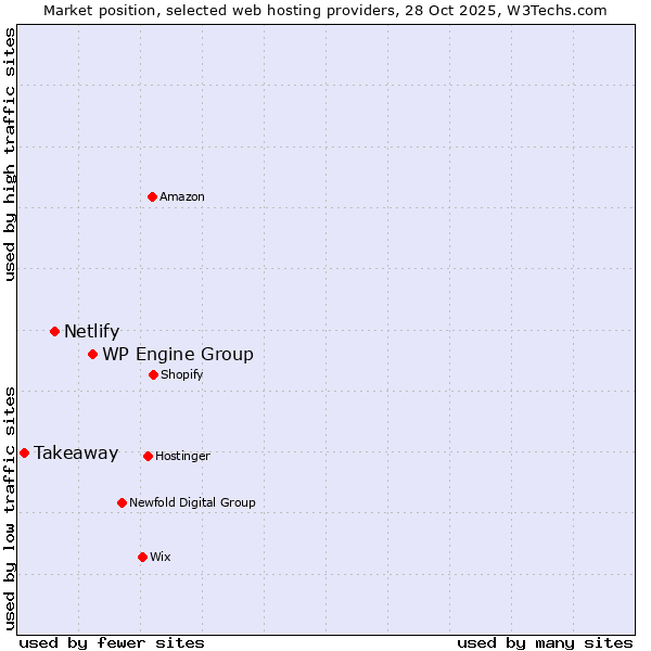Market position of WP Engine Group vs. Netlify vs. Takeaway