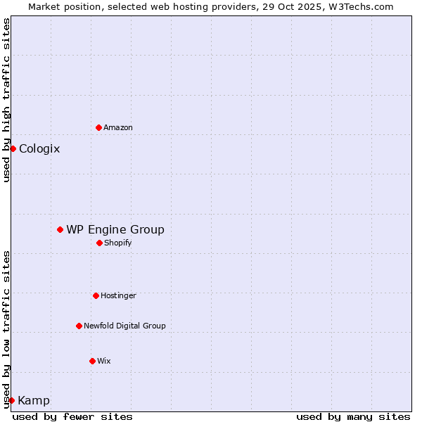 Market position of WP Engine Group vs. Cologix vs. Kamp