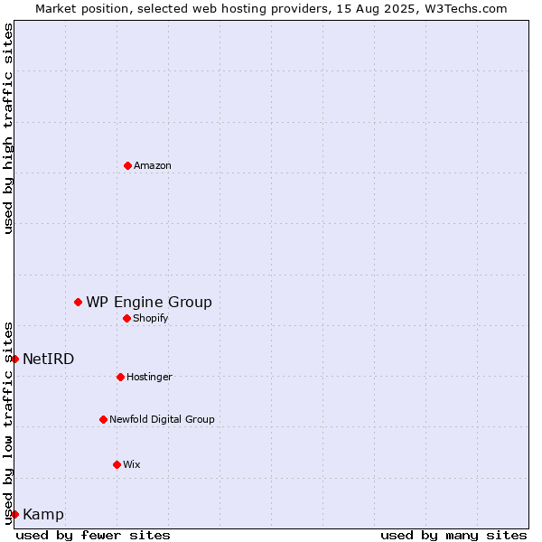 Market position of WP Engine Group vs. Kamp vs. NetIRD