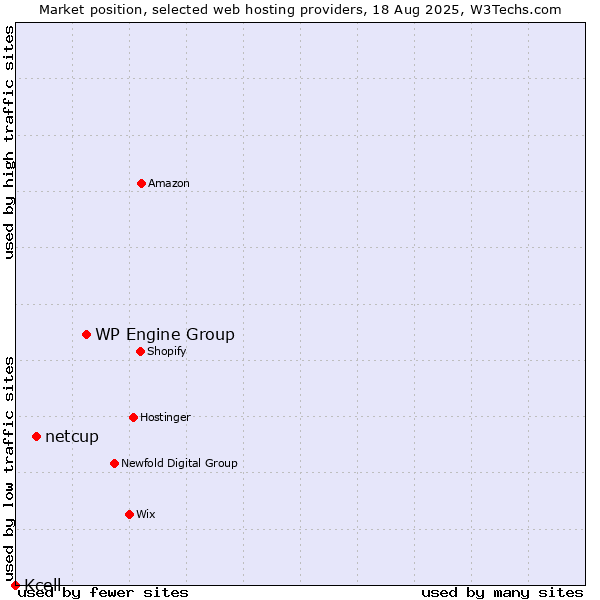 Market position of WP Engine Group vs. netcup vs. Kcell