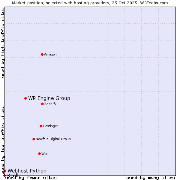 Market position of WP Engine Group vs. Webhost Python vs. Kcell