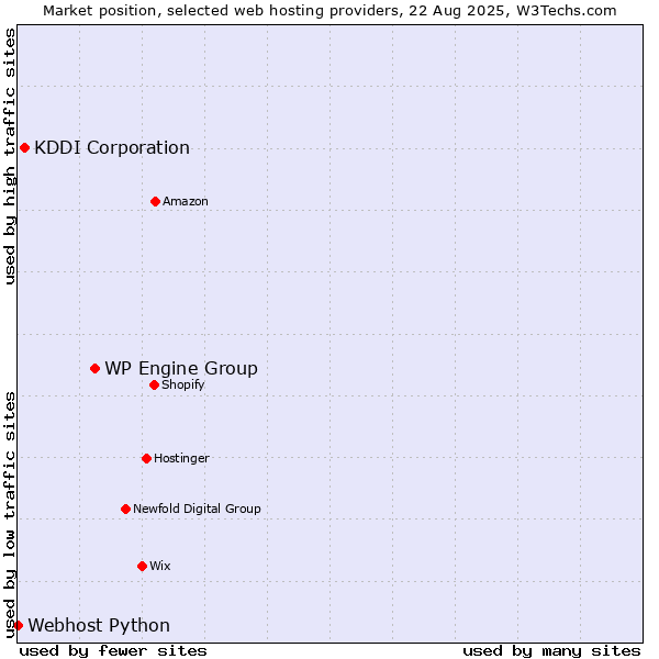 Market position of WP Engine Group vs. KDDI Corporation vs. Webhost Python