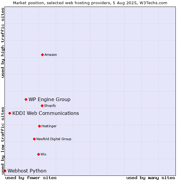 Market position of WP Engine Group vs. KDDI Web Communications vs. Webhost Python
