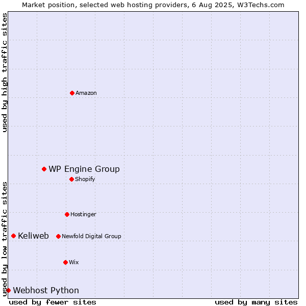 Market position of WP Engine Group vs. Keliweb vs. Webhost Python