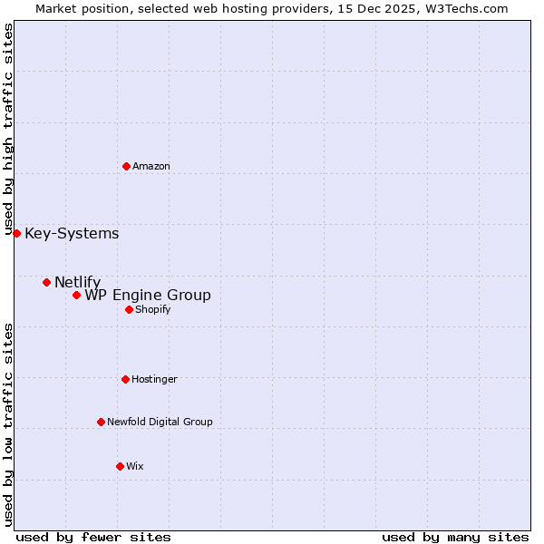 Market position of WP Engine Group vs. Netlify vs. Key-Systems