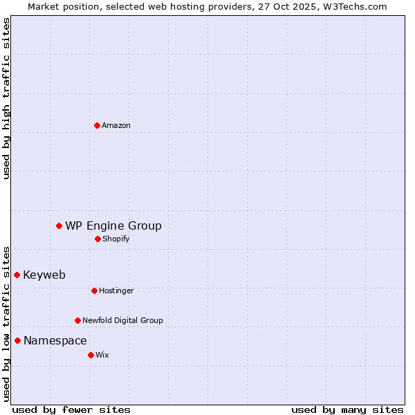 Market position of WP Engine Group vs. Namespace vs. Keyweb