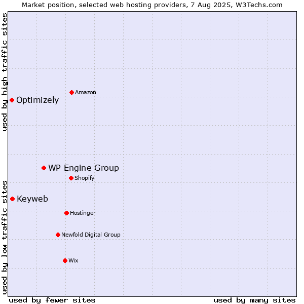 Market position of WP Engine Group vs. Keyweb vs. Optimizely