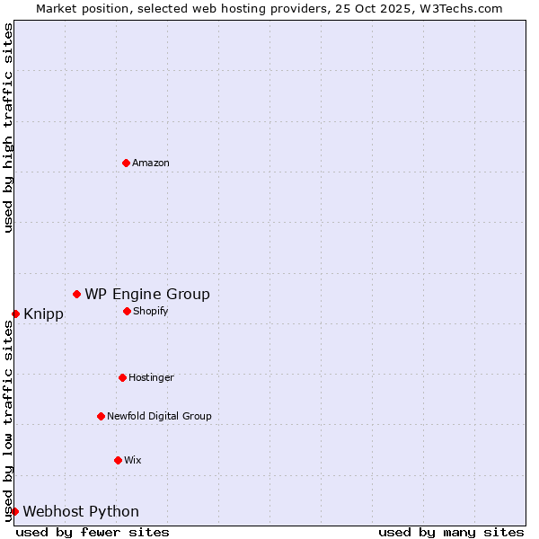 Market position of WP Engine Group vs. Knipp vs. Webhost Python