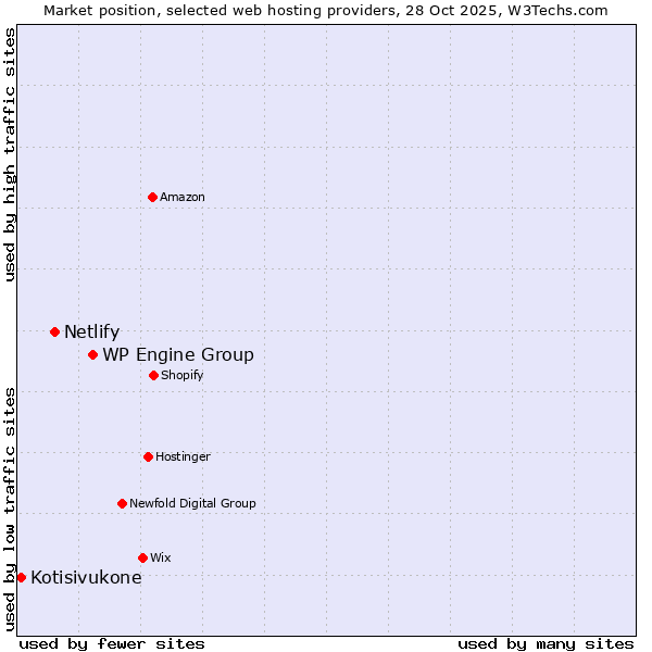 Market position of WP Engine Group vs. Netlify vs. Kotisivukone