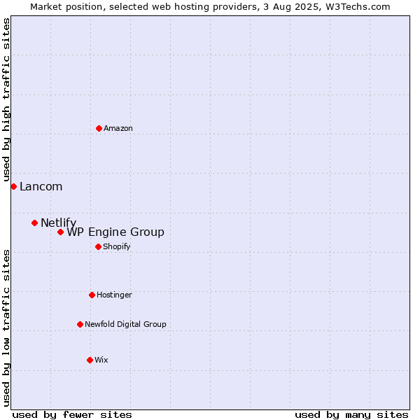 Market position of WP Engine Group vs. Netlify vs. Lancom