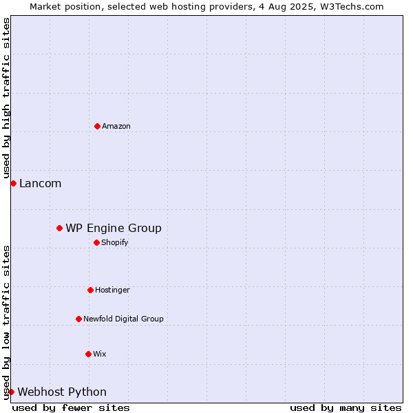Market position of WP Engine Group vs. Lancom vs. Webhost Python
