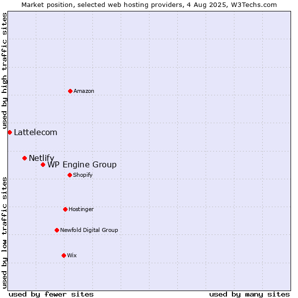 Market position of WP Engine Group vs. Netlify vs. Lattelecom