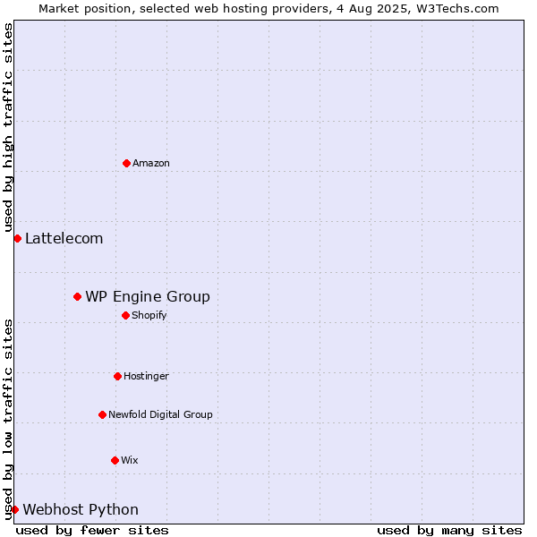 Market position of WP Engine Group vs. Lattelecom vs. Webhost Python